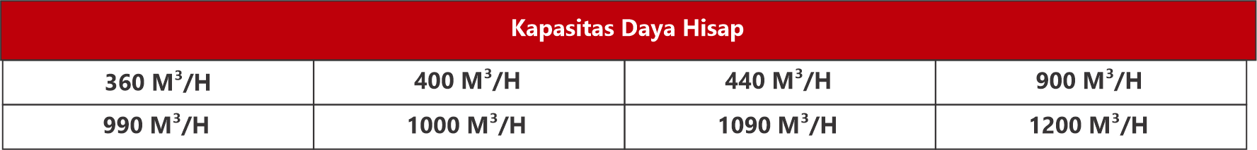 Jenis Cooker Hood Berdasarkan Kapasitas Daya Hisap
